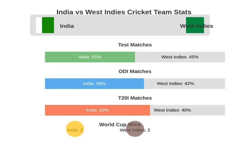 India National Cricket Team Vs West Indies Cricket Team Stats