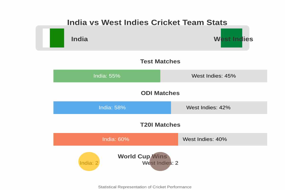 India National Cricket Team Vs West Indies Cricket Team Stats