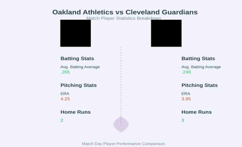 Oakland Athletics vs Cleveland Guardians Match Player Stats