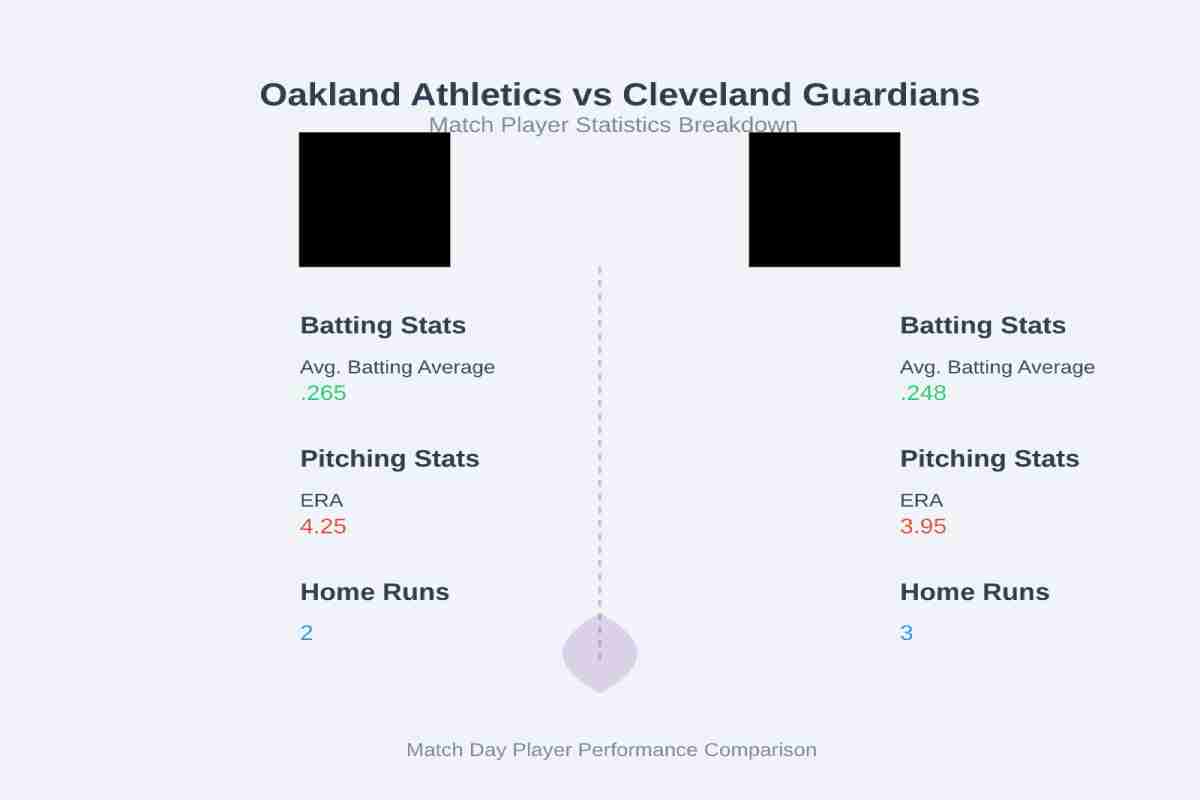 Oakland Athletics vs Cleveland Guardians Match Player Stats